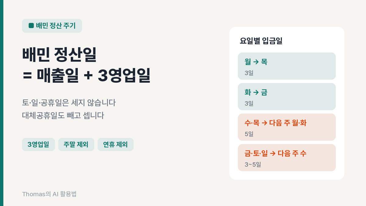 매출일에 영업일 3일을 더해 배민 정산일을 구하는 공식과 요일별 입금일을 함께 보여 주는 도입 이미지