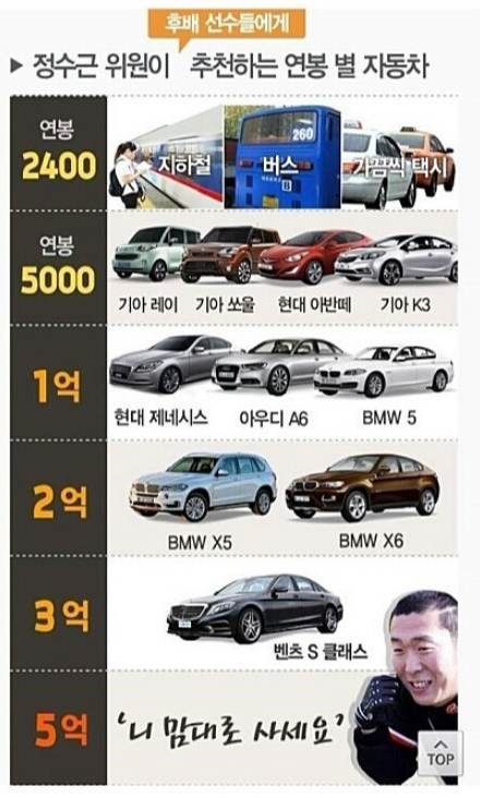 정수근이 추천하는 연봉별 차량