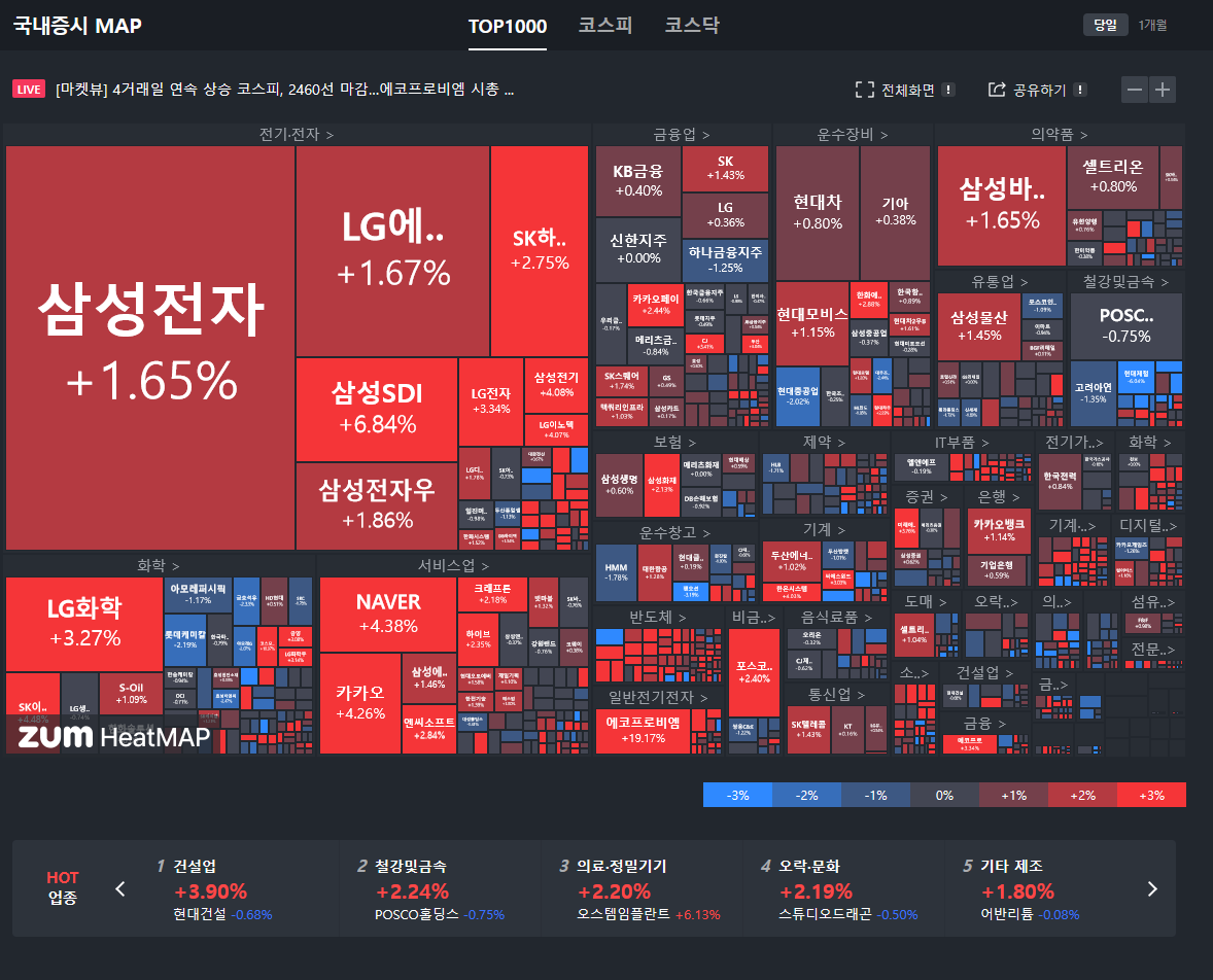 ZUM 국내증시 MAP