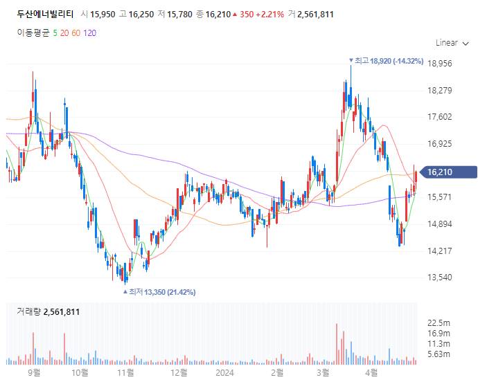 두산에너빌리티 주가