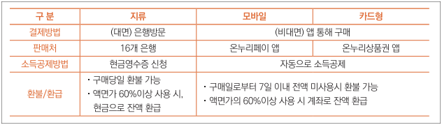 온누리 상품권 종류