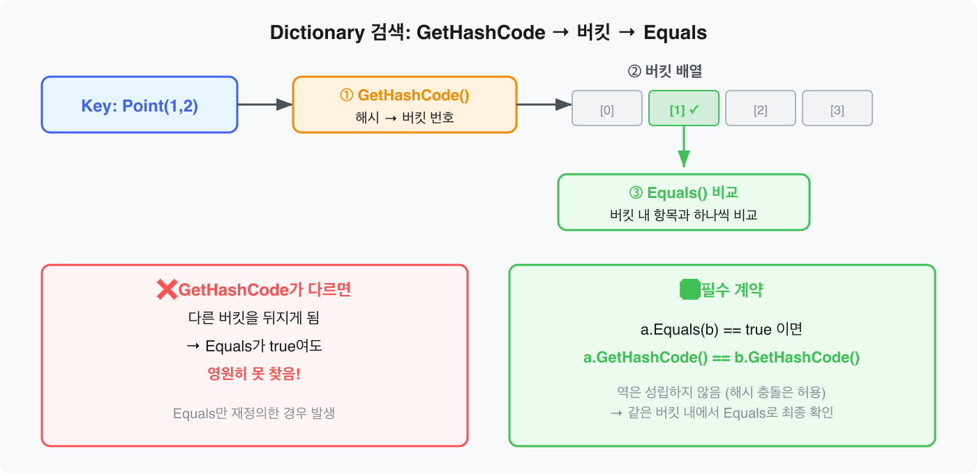 Dictionary 검색: GetHashCode → 버킷 → Equals