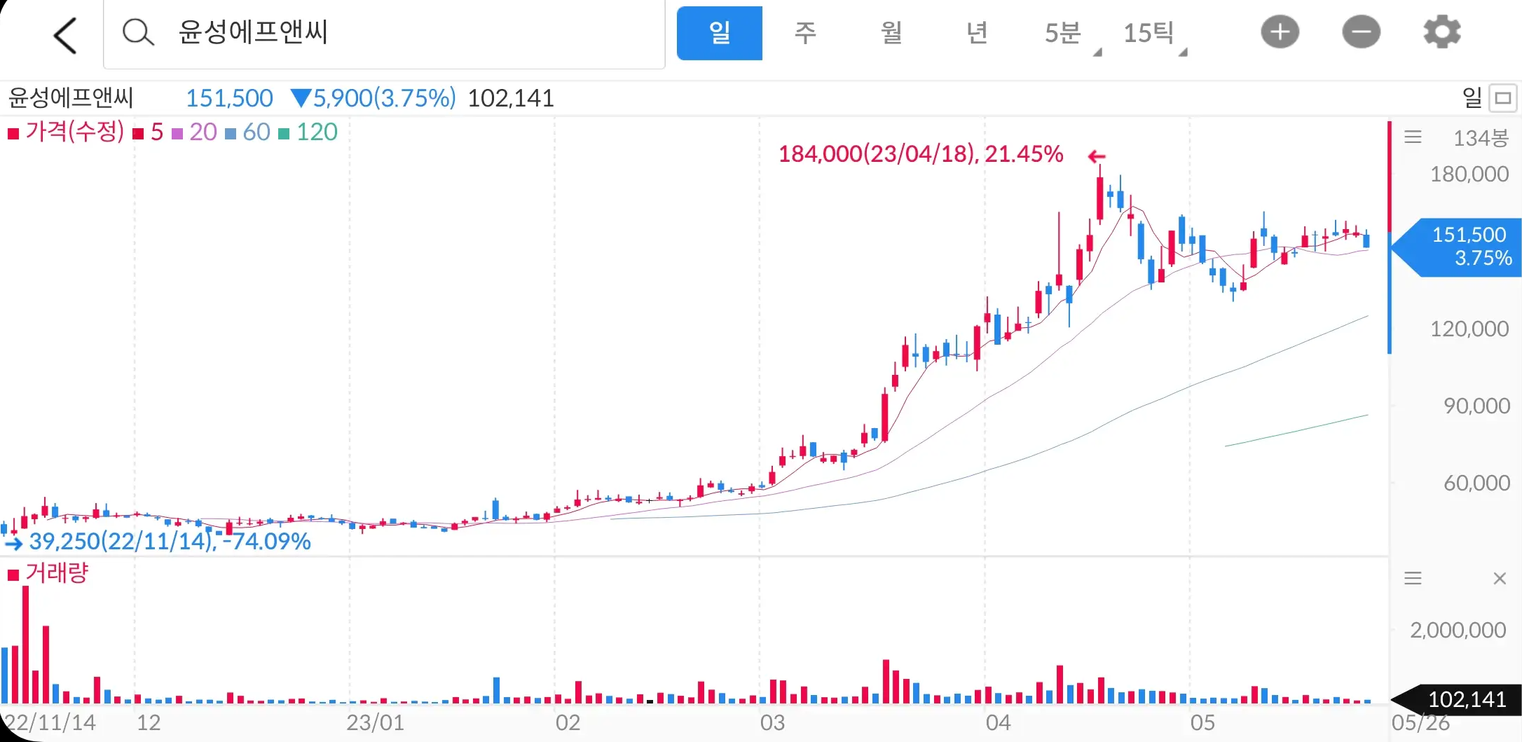 윤성에프앤씨 주식차트