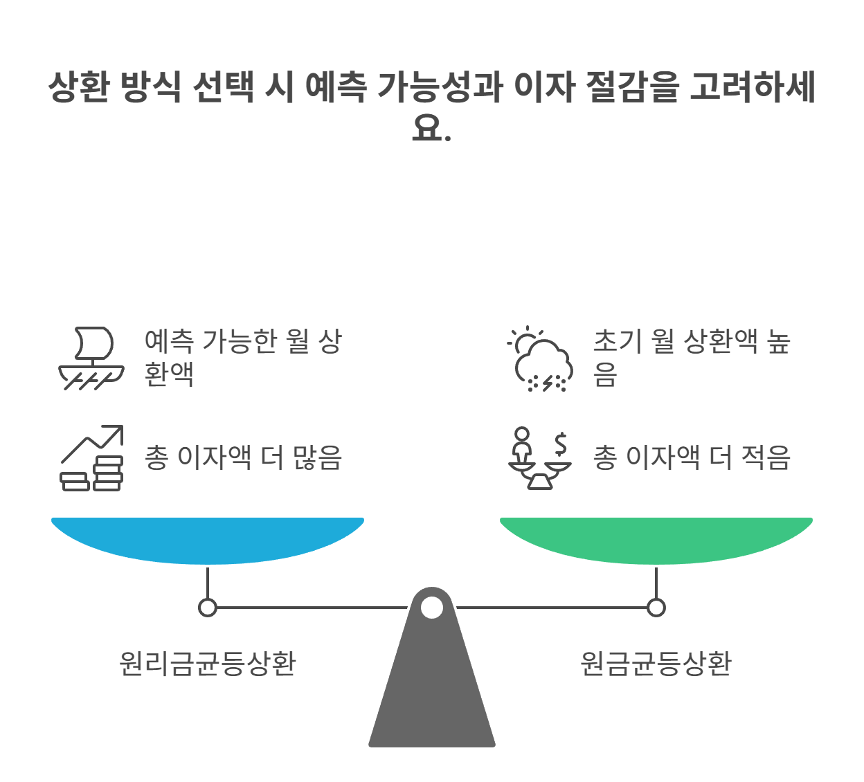 원리금균등상환과 원금균등상환의 차이