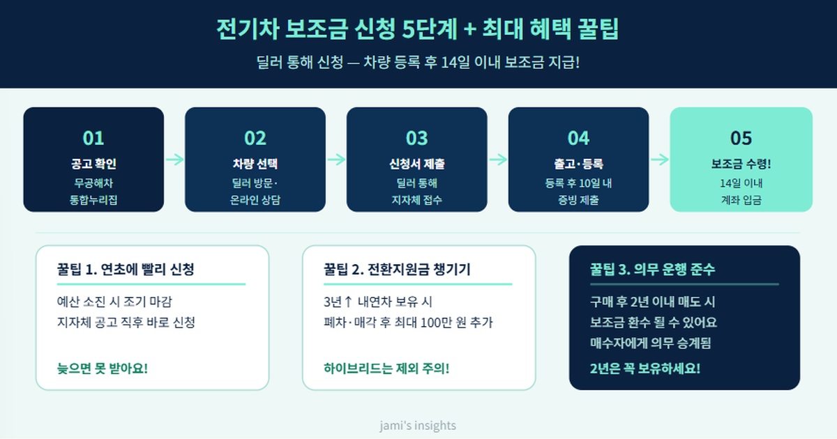 2026년 전기차 보조금 신청 5단계 절차와 최대 혜택 받는 꿀팁 3가지를 안내하는 이미지