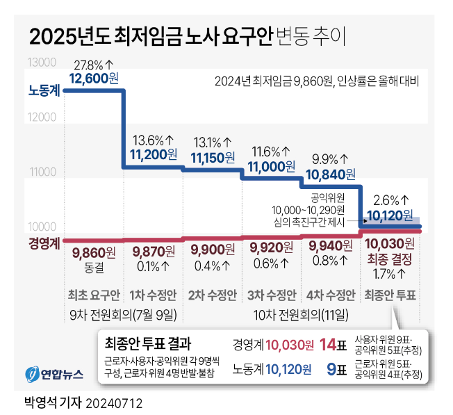 2025년 최저시급 최저임금 월급