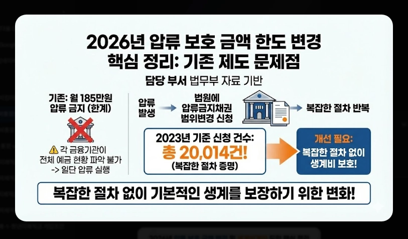 생계비통장 압류보호 한도 250만원 [2026년 상향] 변경 내용 및 적용 시기 안내