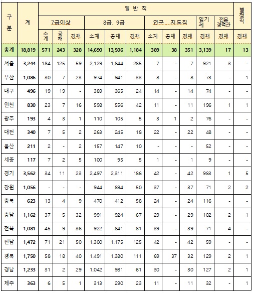 지방직 공무원 시험일정