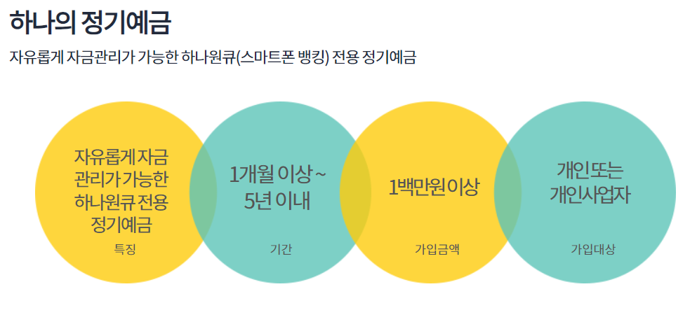 이자 높은 예금