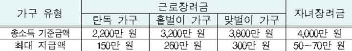 근로장려금 소득요건