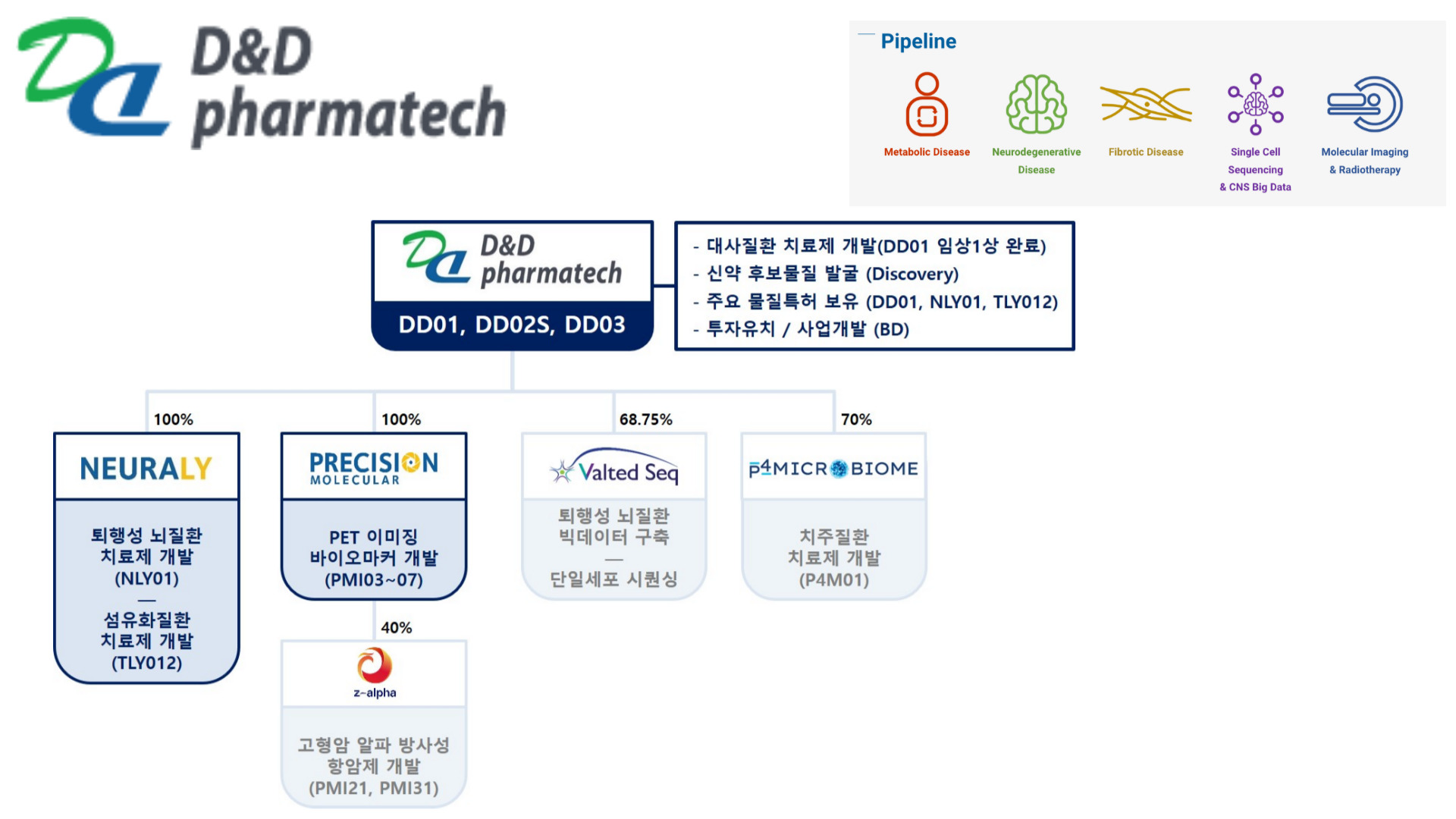 디앤디파마텍 회사 개요