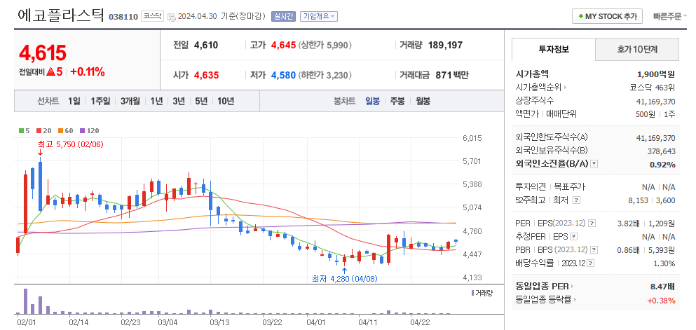 에코플라스틱 일봉차트