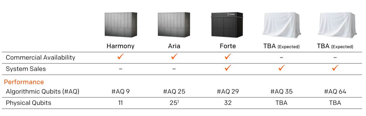 아이온큐-양자컴퓨터의-제품-개발-현황