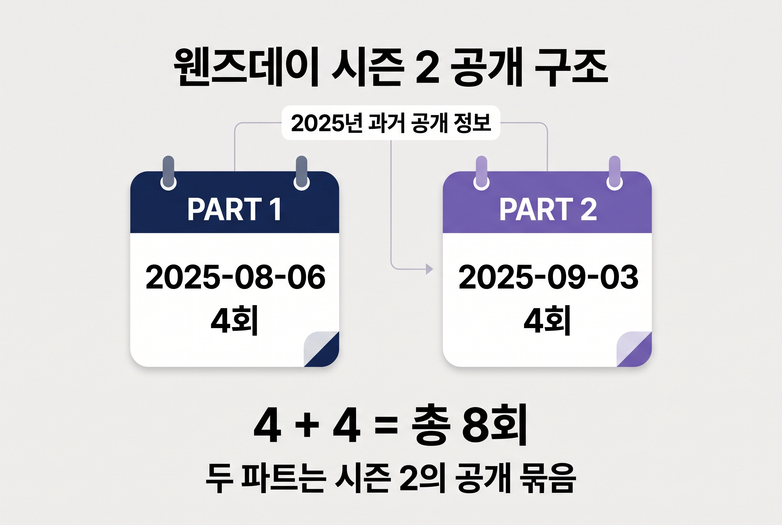 2025년 8월과 9월 공개된 웬즈데이 시즌 2의 두 파트와 총 8회를 나타낸 도식