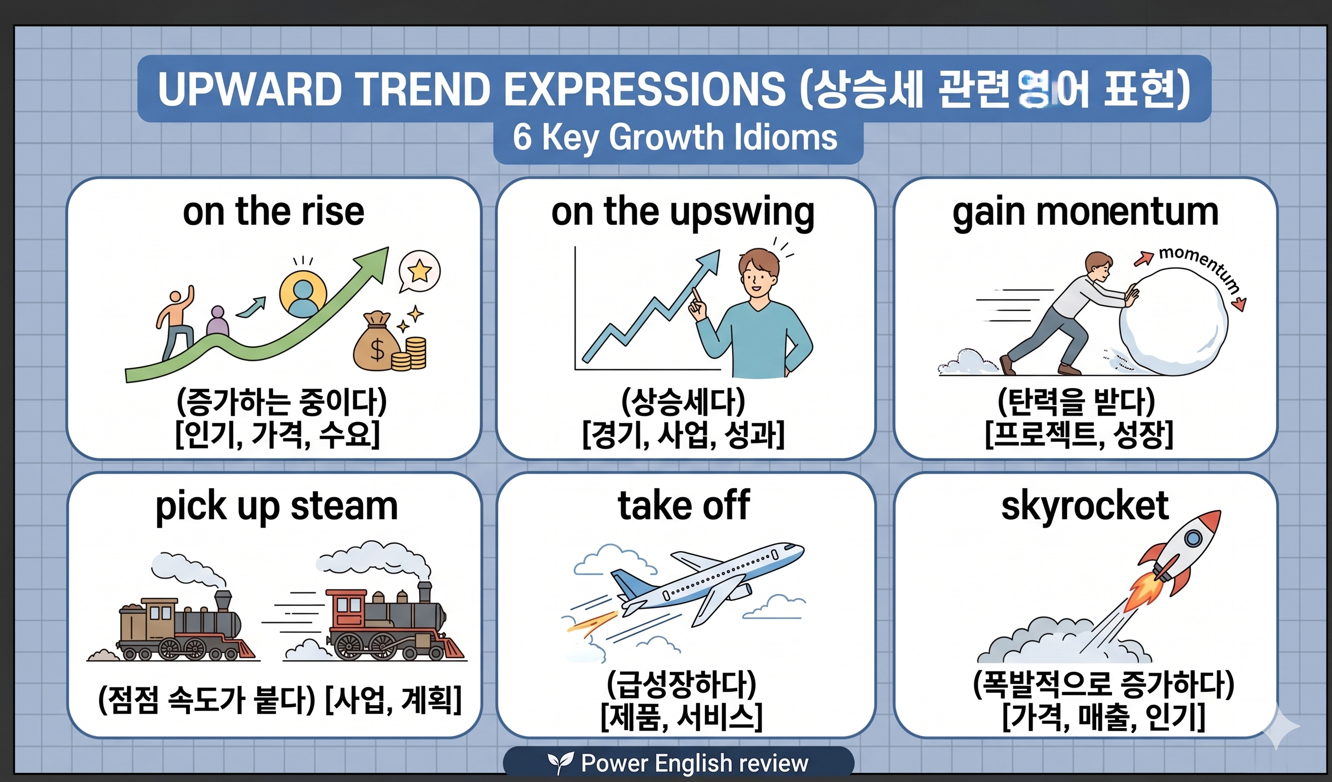 상승세' 및 '증가'를 뜻하는 핵심 영어 표현 6가지(on the rise, on the upswing, gain momentum, pick up steam, take off, skyrocket)의 영어 표현, 귀여운 캐릭터 및 그래프 삽화, 한글 뜻을 2x3 격자 형태로 깔끔하게 정리한 인포그래픽 스타일의 티스토리 블로그 썸네일 이미지