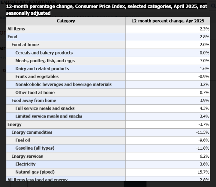 미국 4월 CPI 세부 내역