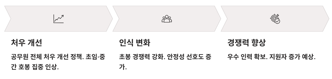 2026년 공안직공무원 봉급표