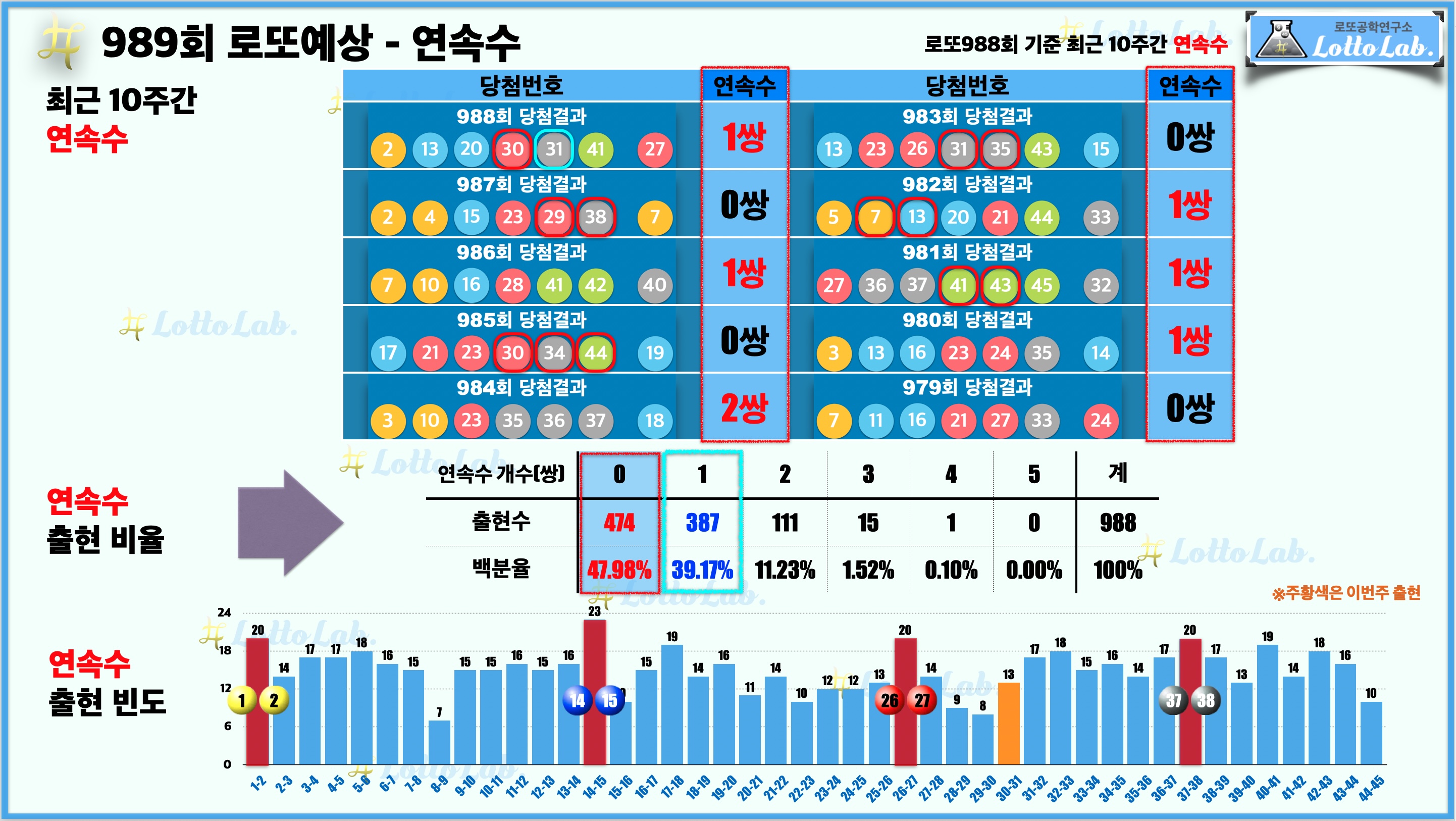 로또랩 로또988 당첨 번호 예상 - 연속수