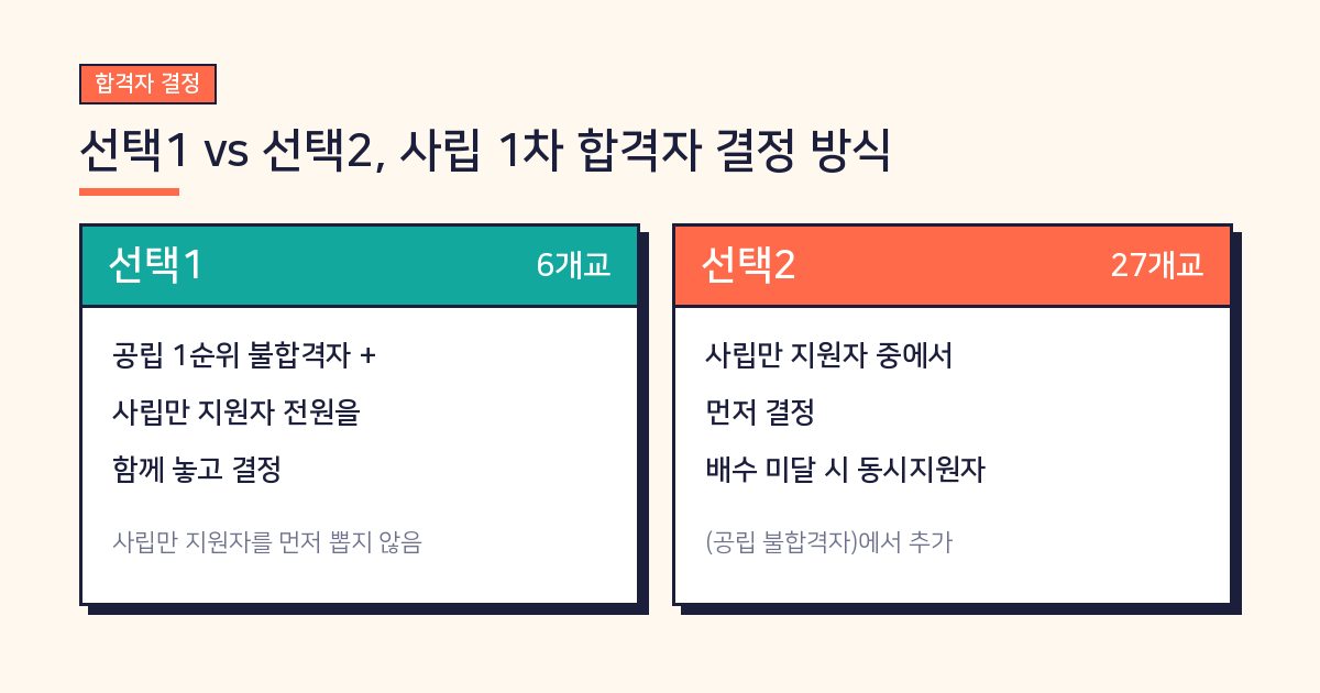 전남 사립학교 1차 합격자 결정 선택1 선택2 비교
