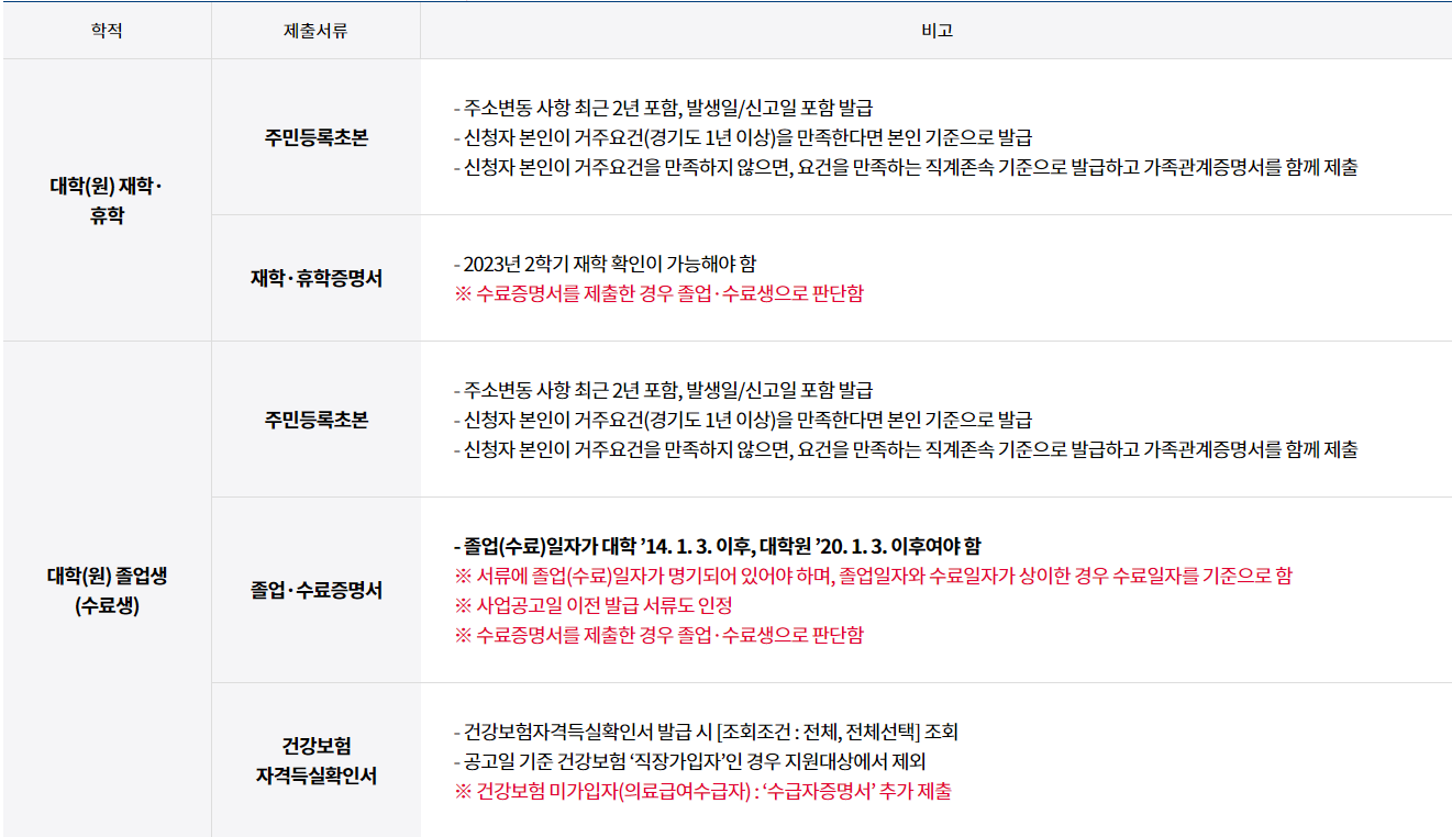 체출서류