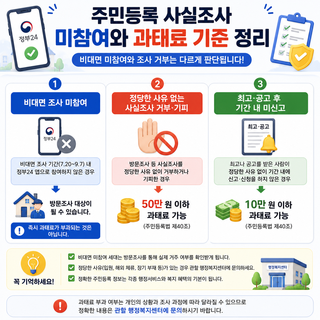 주민등록 사실조사 미참여와 과태료 기준
