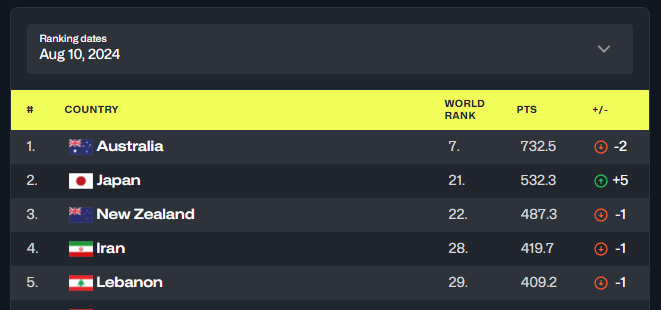 남자농구 2025 FIBA 아시아컵 일정, 명단, 순위, 예매 총정리