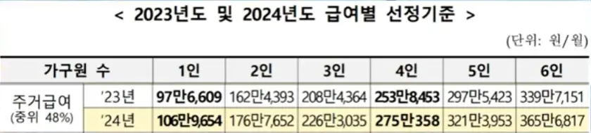 2024년-주거급여-변경된금액