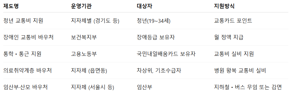 교통비 지원 바우처