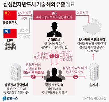 삼성전자 반도체 기술 해외 유출 개요