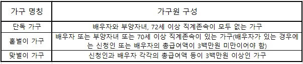 근로장려금 신청 