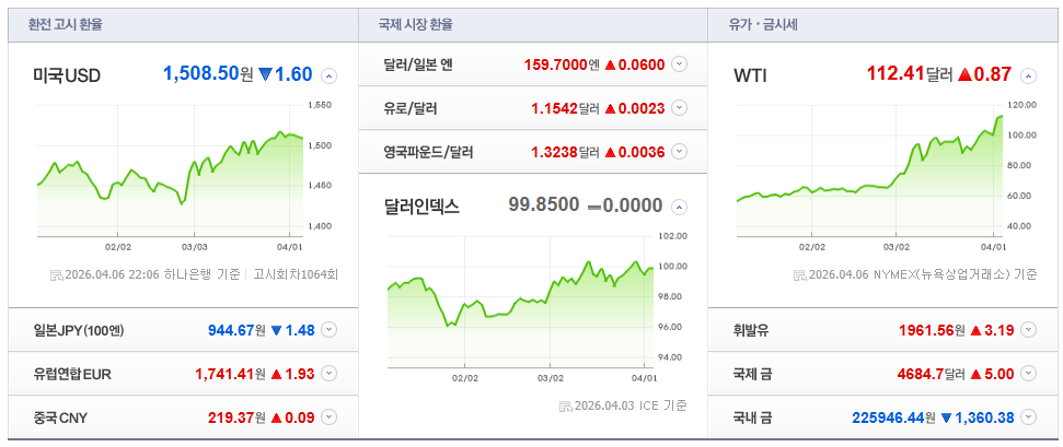 2026-04-06, 22시 06분 주요국가 환율현황 [출처=네이버 Pay 증권 제공]