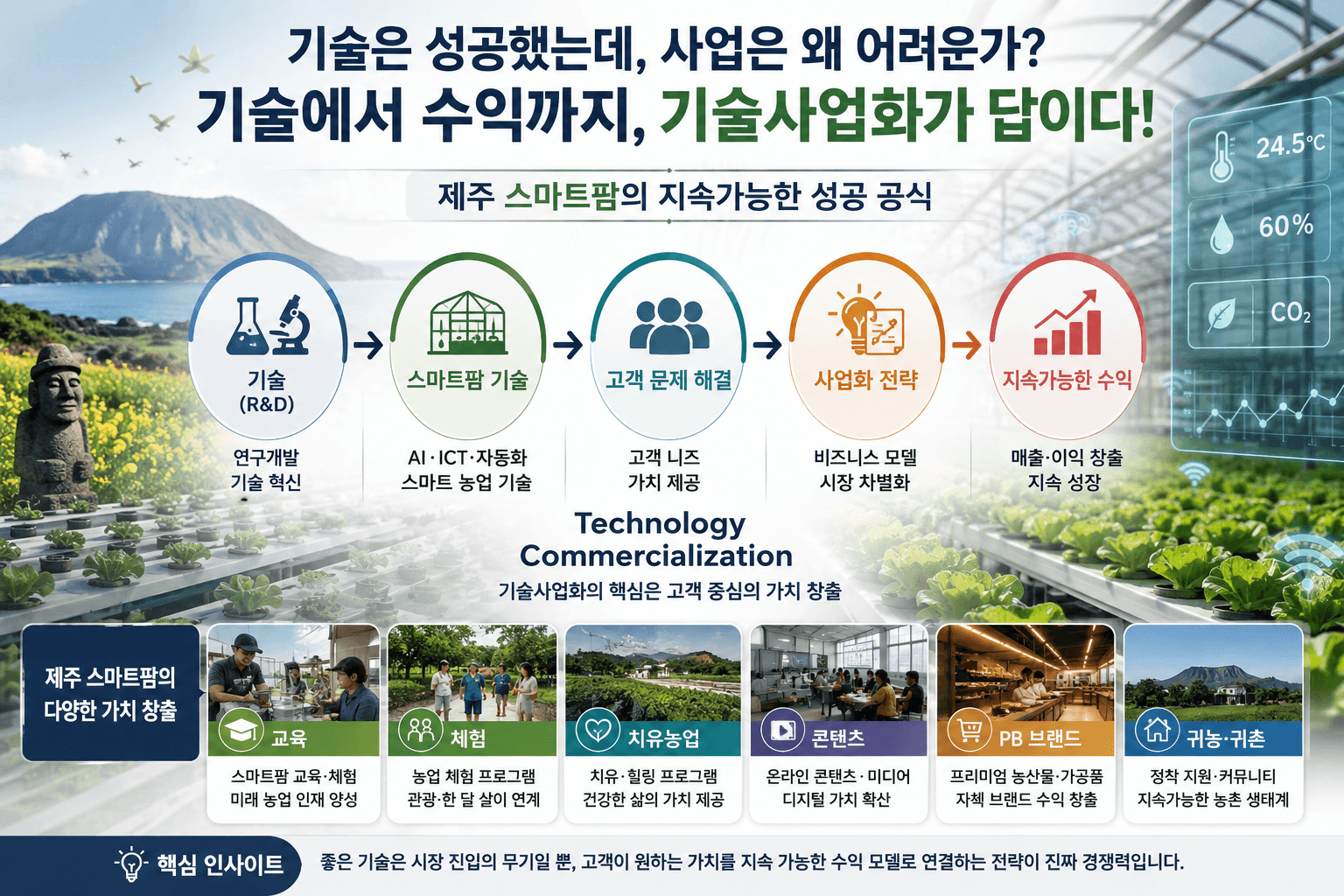 기술은 성공했는데 사업은 왜 어려울까?