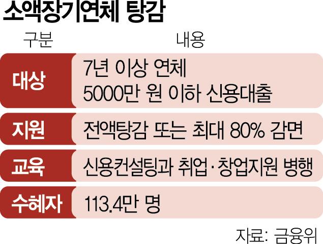 2025년 소상공인 빚 탕감 정책 정리
