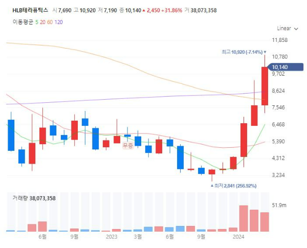 간암치료제리보세라닙관련주대장주수혜주TOP5_HLB테라퓨틱스
