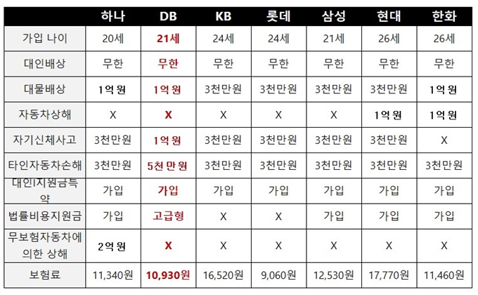 DB 원데이 단기 자동차보험 비용 비교