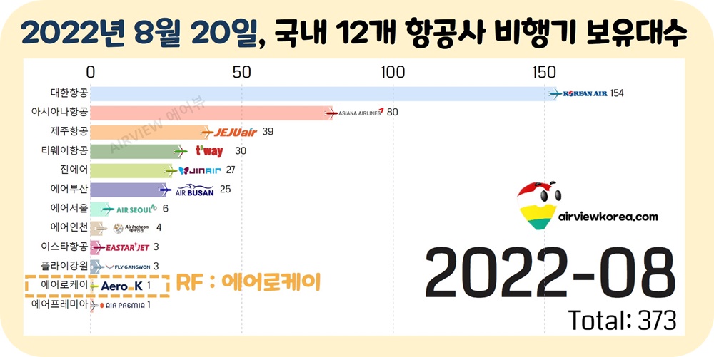 2022년-8월-에어로케이-비행기-대수-표시-가로막대-그래프