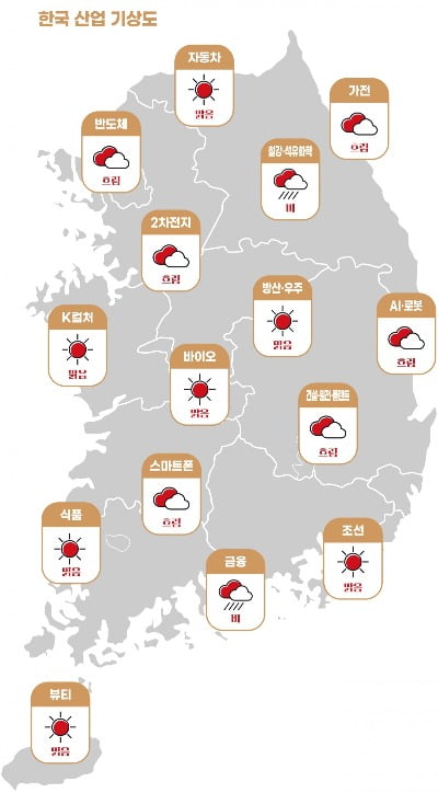 한국산업 업종별 기상도