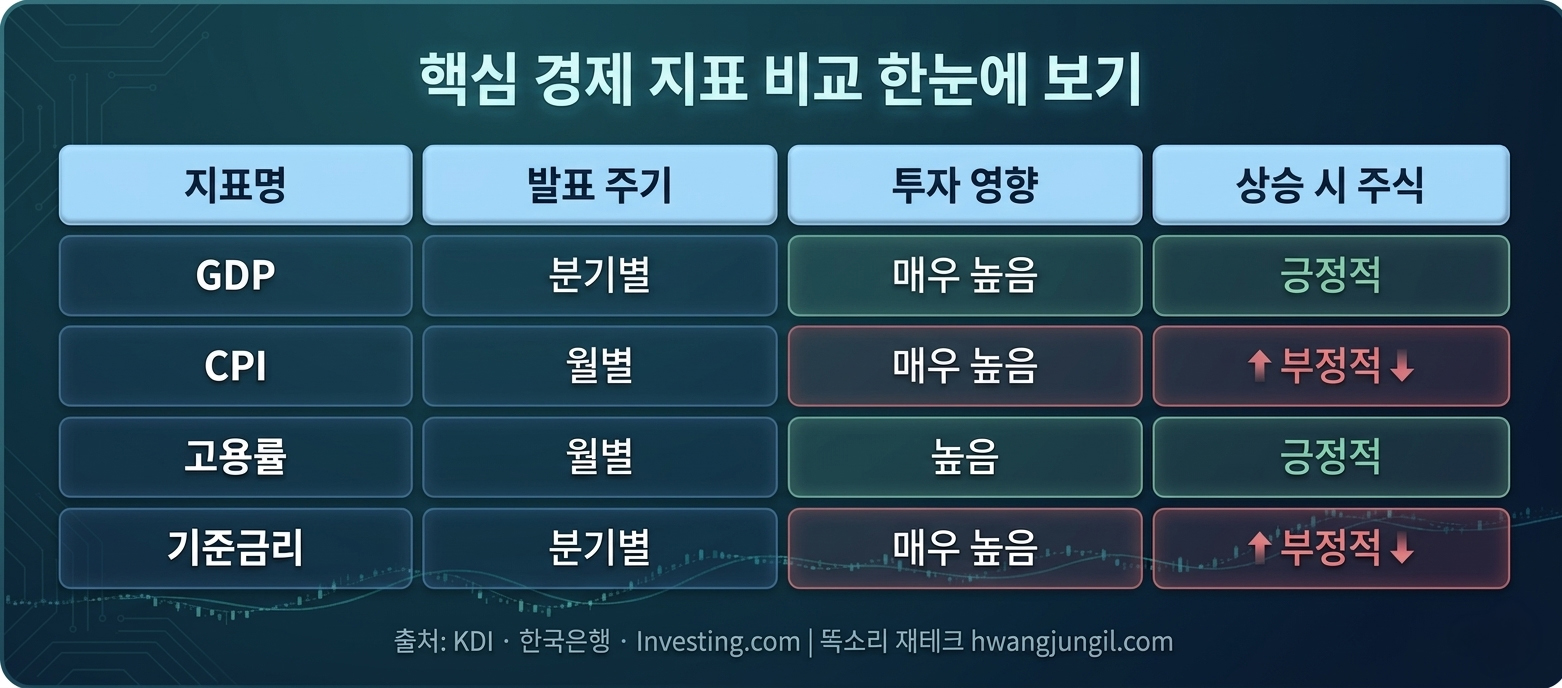 핵심 경제 지표 비교표 - GDP CPI 고용률 기준금리 주식 영향