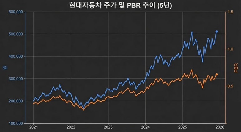 현대자동차그룹 최근 5년 주가 및 PBR 추이