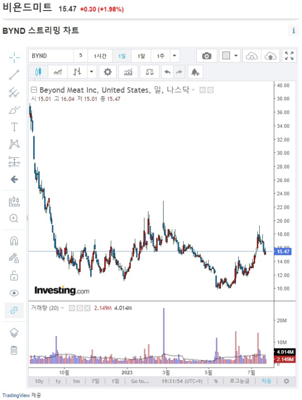 대체육 관련주 비욘드미트 BYND 주가 전망