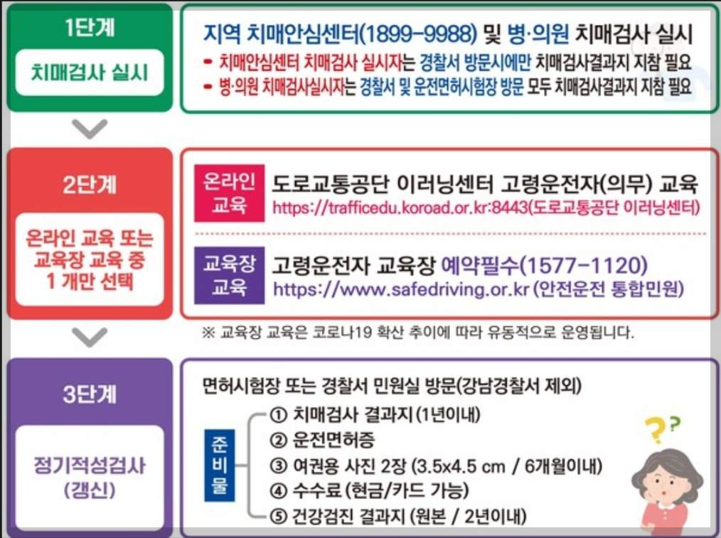 75세이상 정기적성검사 절차