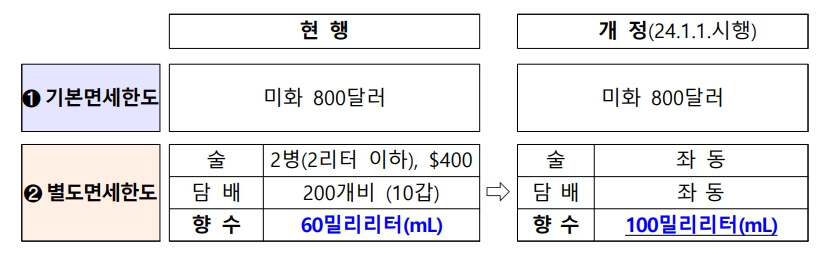 해외여행 향수 면세 용향 상향 조정
