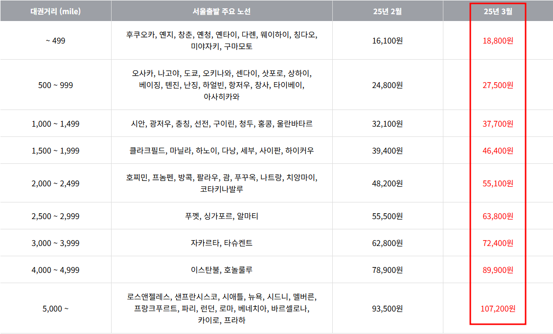 2025년 3월 아시아나항공 국제선 유류할증료