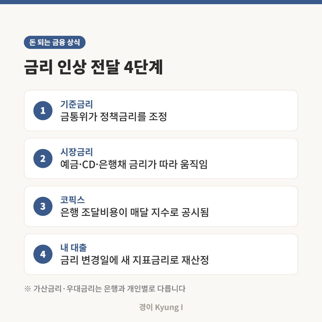 기준금리 변화가 시장금리와 코픽스를 거쳐 대출금리에 반영되는 4단계 카드