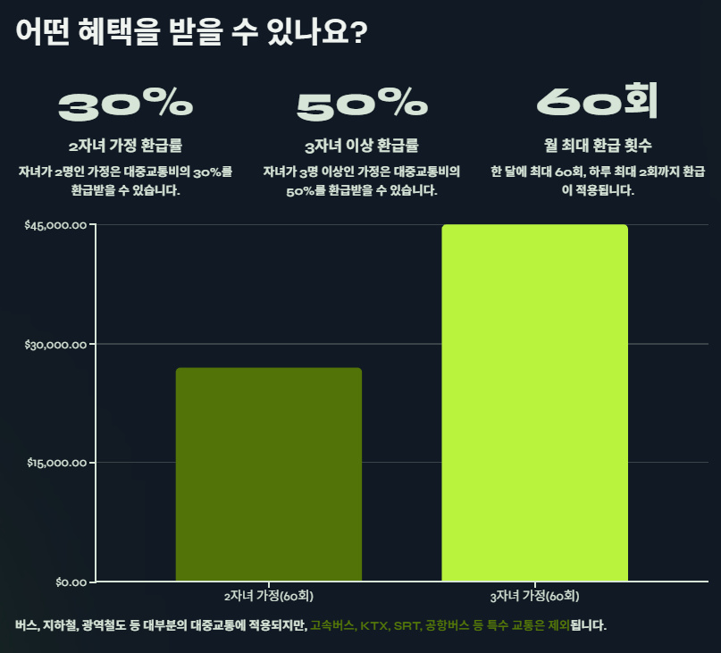 K패스 다자녀 혜택 신청자격 신청방법 총정리