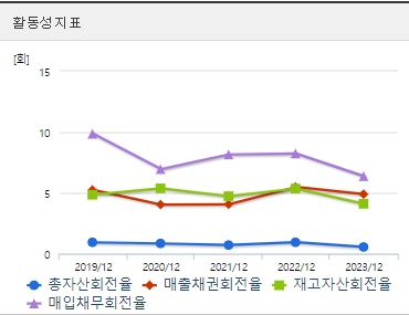 엔켐 주가 활동성