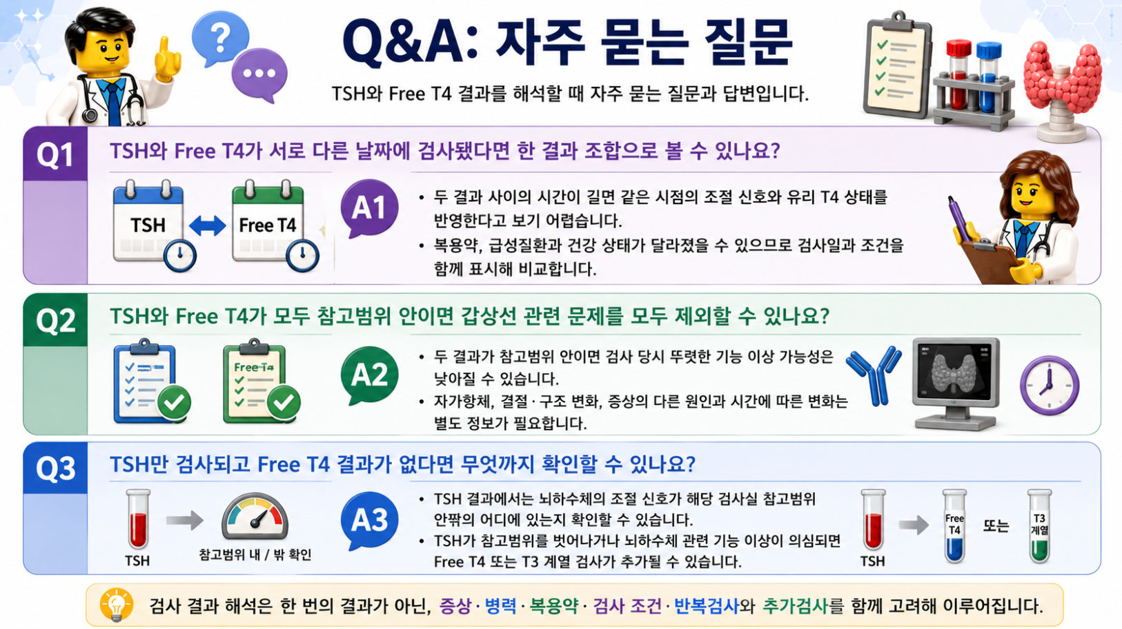TSH와 Free T4 검사 결과에 대한 자주 묻는 질문을 정리한 레고 스타일 메디컬 Q&A 인포그래픽