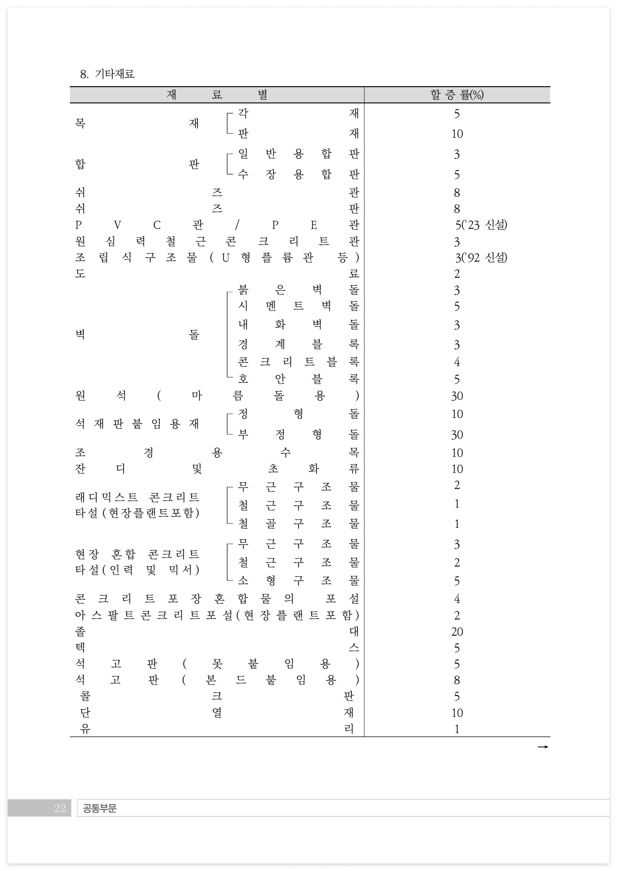 재료의 할증