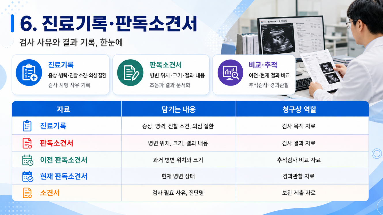7. 진료기록과 판독소견서에 담기는 내용과 청구상 역할을 설명한 16대9 의료 인포그래픽