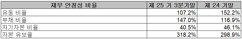 오킨스전자 - 재무 안정성 비율